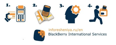 International service center on BlackBerry Repairs and Unlock