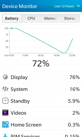 Сравнение аккумуляторных батарей для BlackBerry Z10 (тип L-S1): Оригинальный аккумулятор для BlackBerry Z10 проработал на тестовой платформе с 11:20 до 20:35, то есть 9 часов и 15 минут. 76% расходов составил экран. <br />