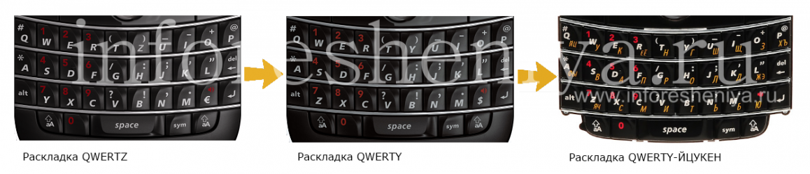 Shintsha isakhiwo sekhibhodi BlackBerry ku-QWERTY (enezakhiwo ze-QWERTZ, AZERTY)